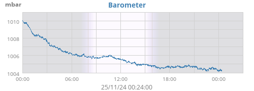 Barometer