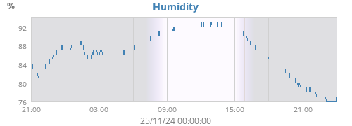 Humidity