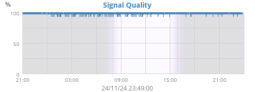 Signal Quality