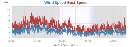 Wind Speed