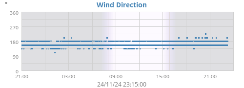 Wind Direction