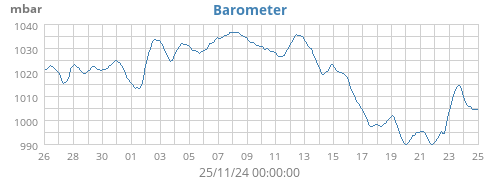 Barometer