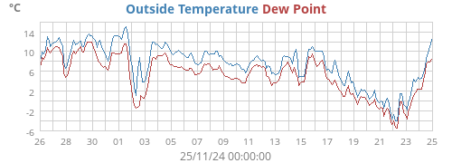 Outside Temperature