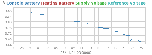 voltage