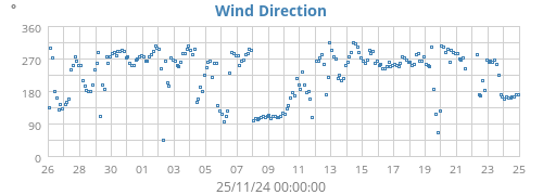 Wind Direction