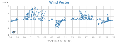 Wind Vector