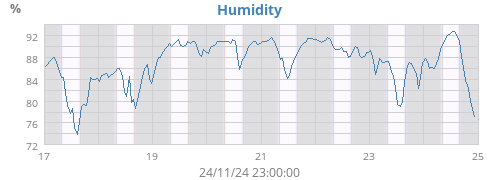 Humidity