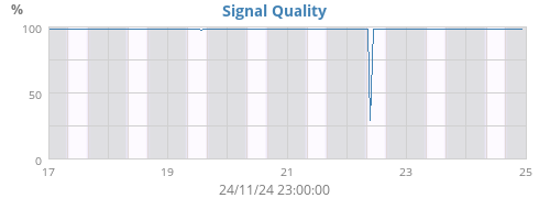 Signal Quality