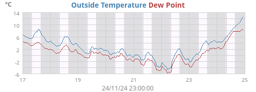 Outside Temperature