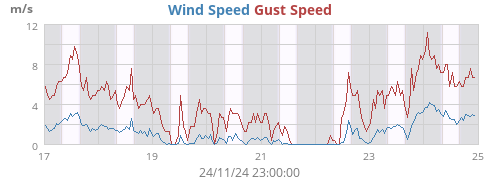 Wind Speed