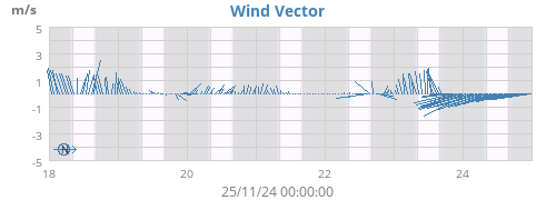 Wind Vector