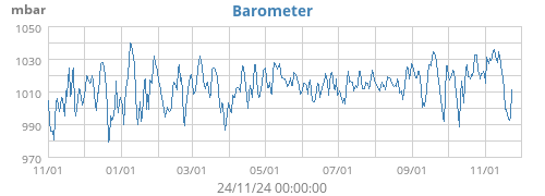 Barometer