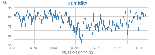 Humidity