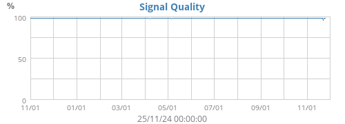 Signal Quality