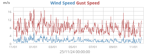 Wind Speed