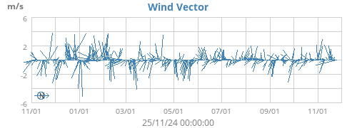 Wind Vector